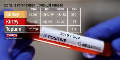 8665 test yapıldı, 50'si yerel 54 pozitif vaka