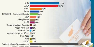 Güneyde seçimler: DİSİ-AKEL yarışı