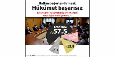 Halkın %57'si hükümeti başarısız buluyor