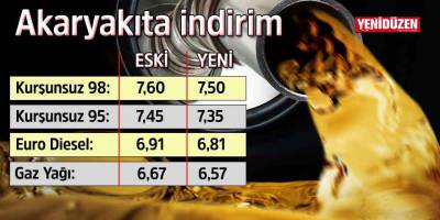Benzin 7,60 TL’den, 7,50 TL’ye,  Euro Diesel 6,91’den 6,81 TL’ye düştü