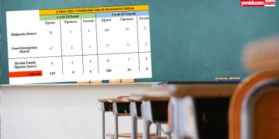 Eğitim Bakanlığı: Bir haftada 129 öğrenci, 9 öğretmen pozitif