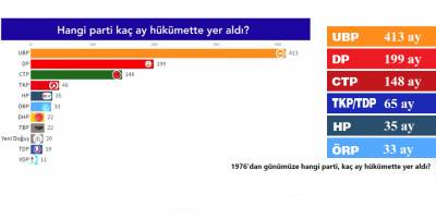 45 yılda 11 parti hükümette kaldı