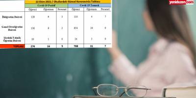 Eğitimde haftalık COVID-19 raporu: 22 Ekim itibarıyla 274 öğrenci 16 öğretmen ve 5 personel pozitif