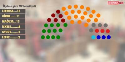 Vekil sayıları değişti: Girne 11, Güzelyurt 3
