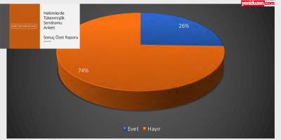 Hekimlerin yüzde 74,5’i çalışma koşullarından memnun değil