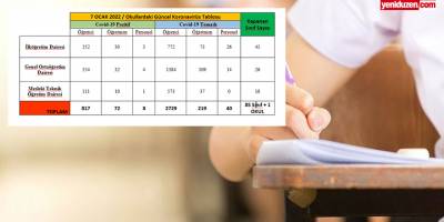 Bir haftada 817 öğrenci, 72 öğretmen pozitif, 85 SINIF VE 1 OKUL KAPATILDI