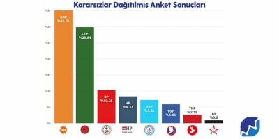Statica Anketi: UBP - CTP arasında fark %5