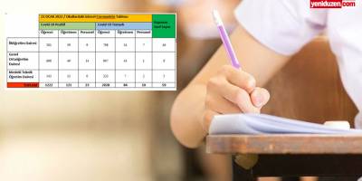 1,222 öğrenci, 121 öğretmen, 23 personel COVID-19