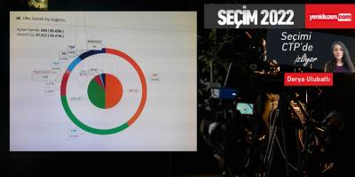 GAYRİ RESMİ SONUÇLAR: 690 Sandık UBP: % 40.49 - CTP % 32.98