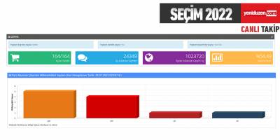 Girne’de CTP vekil sayısını ikiye katladı