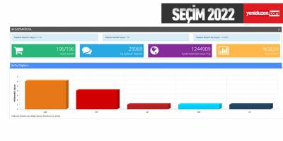 Mağusa: Hem CTP hem UBP’de birer vekil arttı