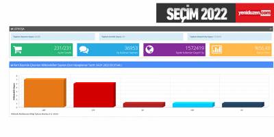 Lefkoşa: Özyiğit seçilemedi, UBP 7, CTP 6 vekil çıkardı…
