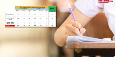 693 öğrenci, 69 öğretmen, 3 personelde Covid-19: 33 sınıf kapandı