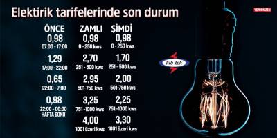 "ELEKTRİK FATURALARI DÜŞECEK, FİYATLAR YENİDEN DÜZENLENDİ"