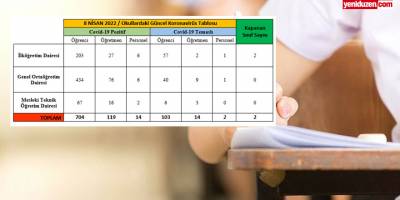 Okullarda pozitifleşme oranı % 1,41