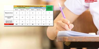 Eğitim Bakanlığı: “223 öğrenci, 47 öğretmen ve 3 personel pozitif”