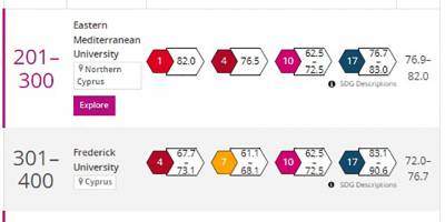 DAÜ Dünya Üniversiteler Etki Sıralaması’nda yükseldi