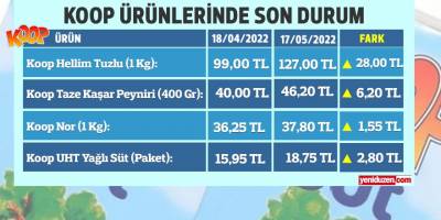 Süt ve süt ürünlerine ZAM
