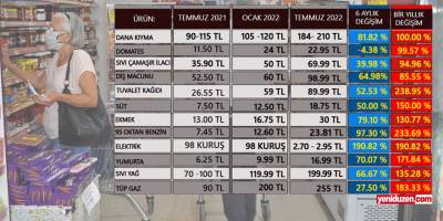 Pahalılık değil, ‘YOKSULLAŞMA’