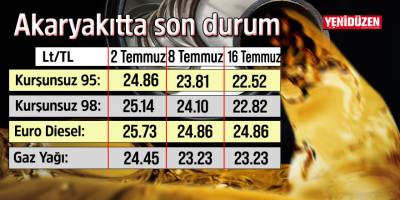 Akaryakıtta 1.29 TL'lik indirim