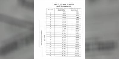 Sigortalıların yatırım basamakları yeniden düzenlendi