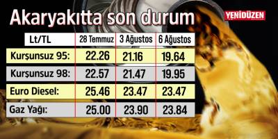 Akaryakıt fiyatlarında 1.52 TL indirim