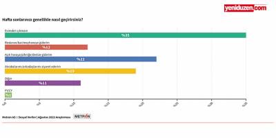 Metron Araştırma: Hafta sonları evdeyiz