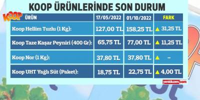 Süt ve süt ürünlerine ZAM