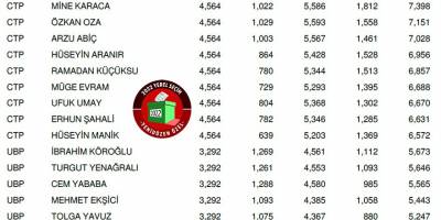 Gazimağusa Belediyesi meclis üyeleri
