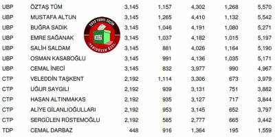 Güzelyurt Belediyesi meclis üyeleri