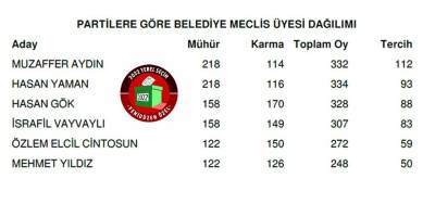 Tatlısu Belediyesi meclis üyeleri