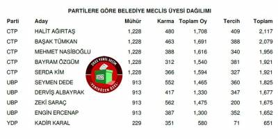 Çatalköy-Esentepe Belediyesi meclis üyeleri