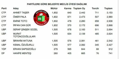 Mesarya Belediyesi meclis üyeleri