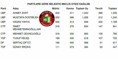 Beyarmudu Belediyesi meclis üyeleri