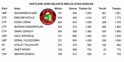 Yeniboğaziçi Belediyesi meclis üyeleri