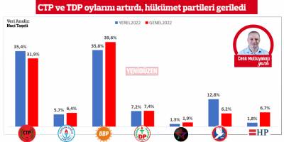 CTP ve TDP oy artırdı, hükümet partileri geriledi