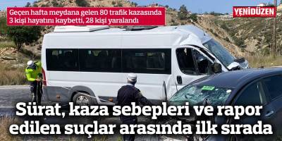 Geçen hafta meydana gelen 80 trafik kazasında 3 kişi hayatını kaybetti, 28 kişi yaralandı