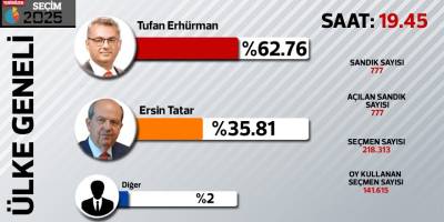 Erhürman %62.76, Tatar 35.85