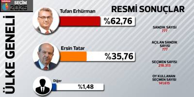 Resmi sonuçlar: Erhürman: %62,76 / Tatar: %35,76
