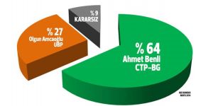Gönyeli’de iki seçim anketi açıklandı