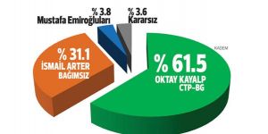 Mağusada seçim anketi açıklandı