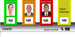 İSKELE DE BAĞIMSIZ ADAY BİRİNCİ