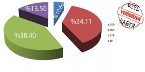 İŞTE SİYASİ TABLO
