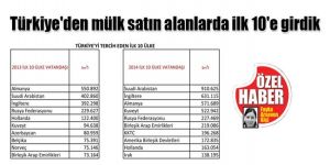 Türkiyeden mülk satın alanlarda ilk 10e girdik