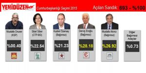 EROĞLU VE AKINCI İKİNCİ TURA KALDI