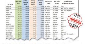Akıncı, 3 ilçede ilk sırada yer aldı
