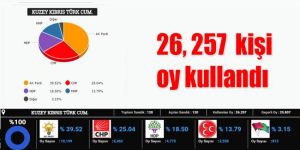 Kuzey Kıbrısın oyları sayıldı