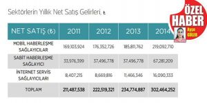  ‘Telefon ve internet para basıyor’