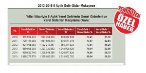 Yerel gelirlerin, yerel giderleri karşılama oranı: % 90