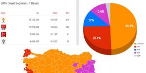 TÜRKİYEDE AKP TEK BAŞINA